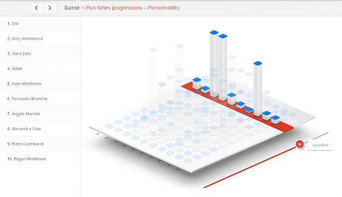 Graphique représentant les personnalités les plus recherchés en Suisse dans Google