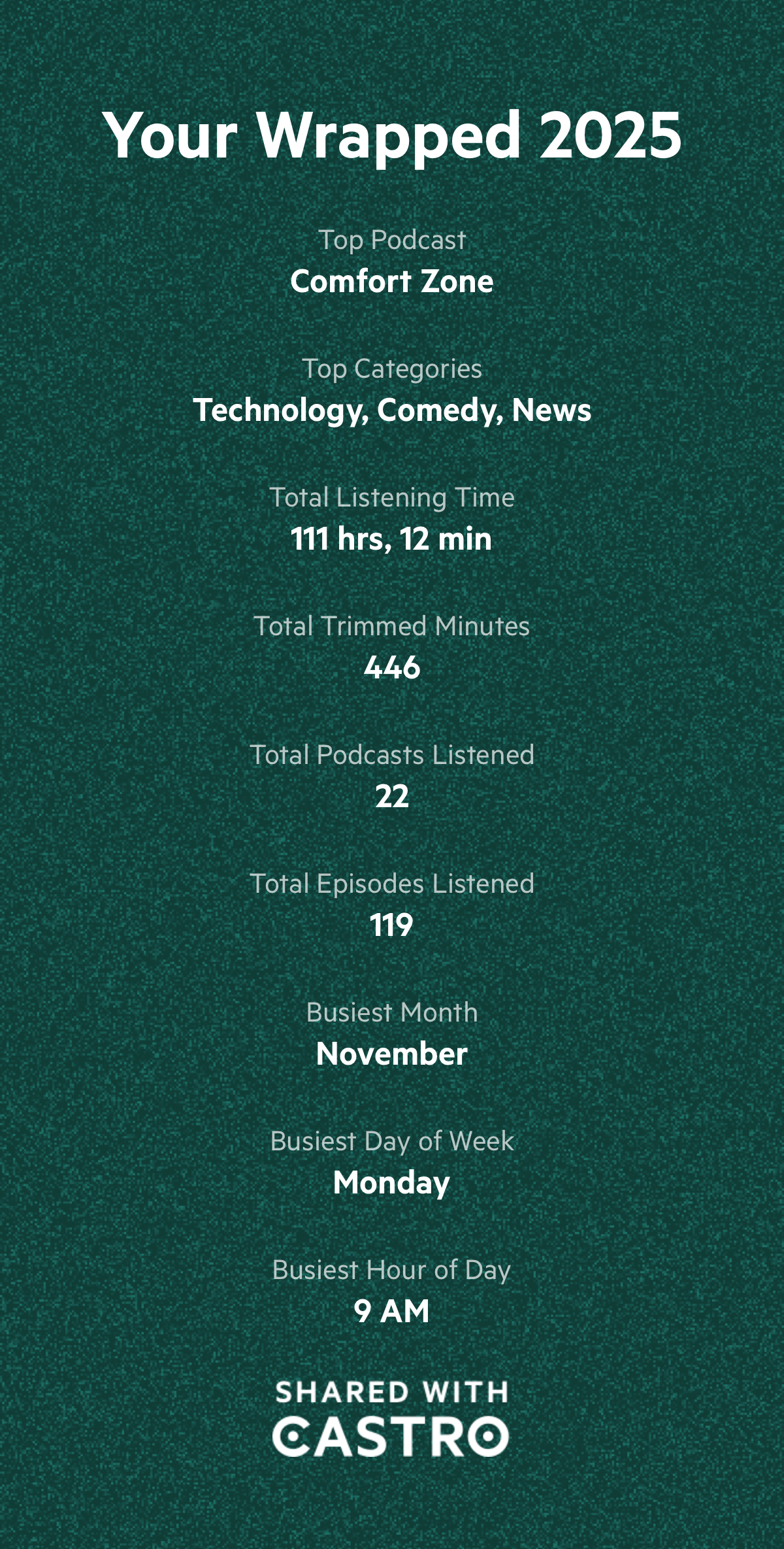 Castro Wrapped 2025 year-in-review statistics. Top podcast: Comfort Zone. Top categories: Technology, Comedy, News. Total listening time: 111 hours 12 minutes. 446 minutes trimmed with silence removal. 22 podcasts and 119 episodes listened. Busiest month: November. Busiest day: Monday. Busiest hour: 9 AM.