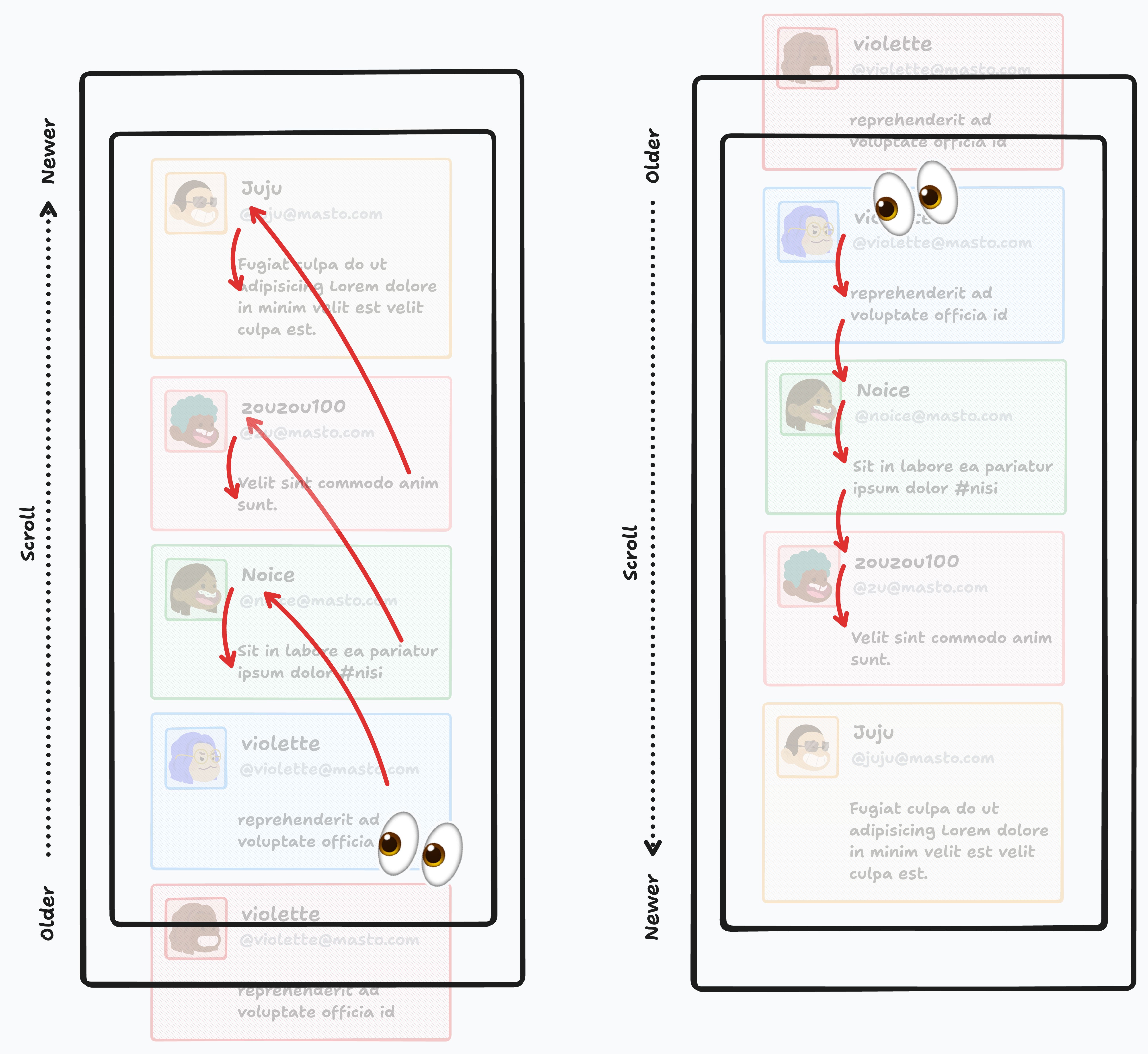 Diagram comparing eye movement patterns between two mobile feed layouts. The left screen shows a traditional newest-to-oldest feed with eyes following a downward scrolling pattern. The right screen shows an oldest-to-newest feed with eyes following the opposite scrolling direction. Red arrows indicate the different reading flows in each layout.